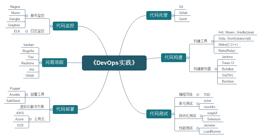 DevOps实践 - 驭DevOps之力强化技术栈并优化IT运行