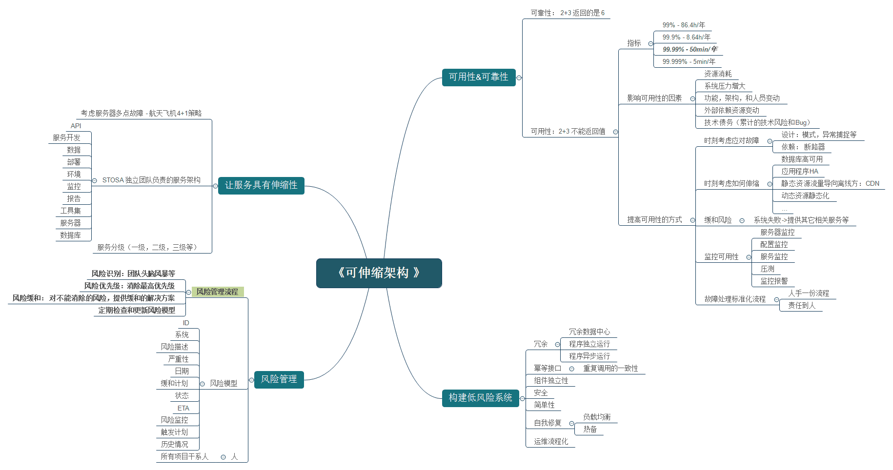 可伸缩架构-面向增长应用的高可用