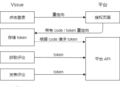 Vssue 是如何工作的